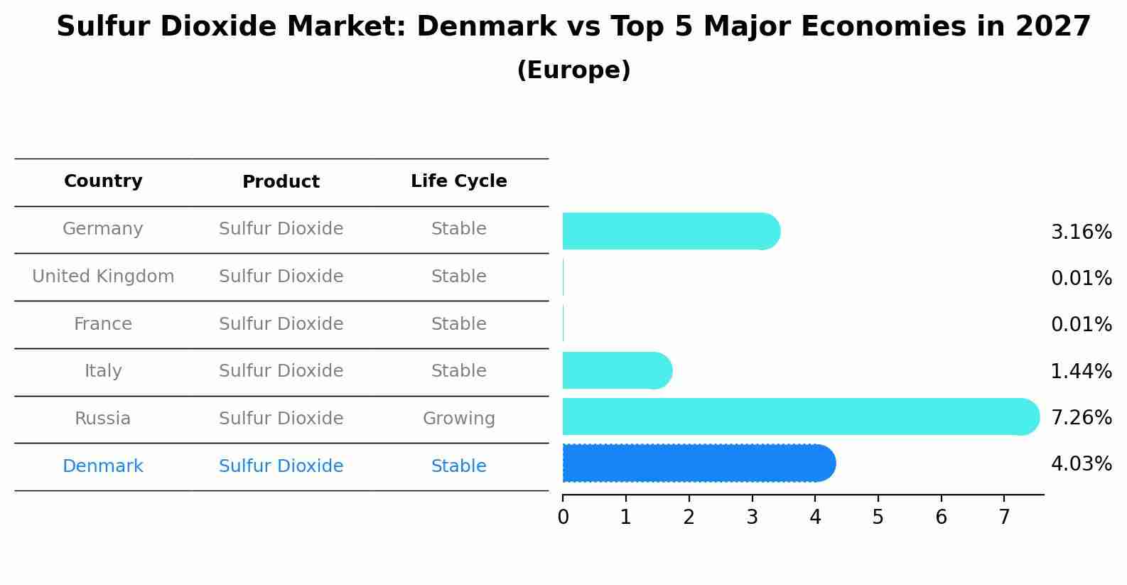 Sulfur Dioxide Market: Denmark vs Top 5 Major Economies in 2027 (Europe)