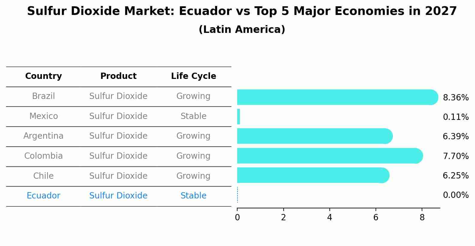 Sulfur Dioxide Market: Ecuador vs Top 5 Major Economies in 2027 (Latin America)