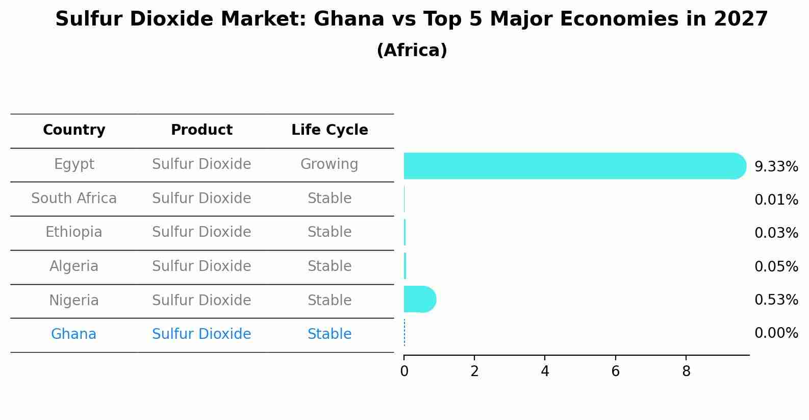 Sulfur Dioxide Market: Ghana vs Top 5 Major Economies in 2027 (Africa)