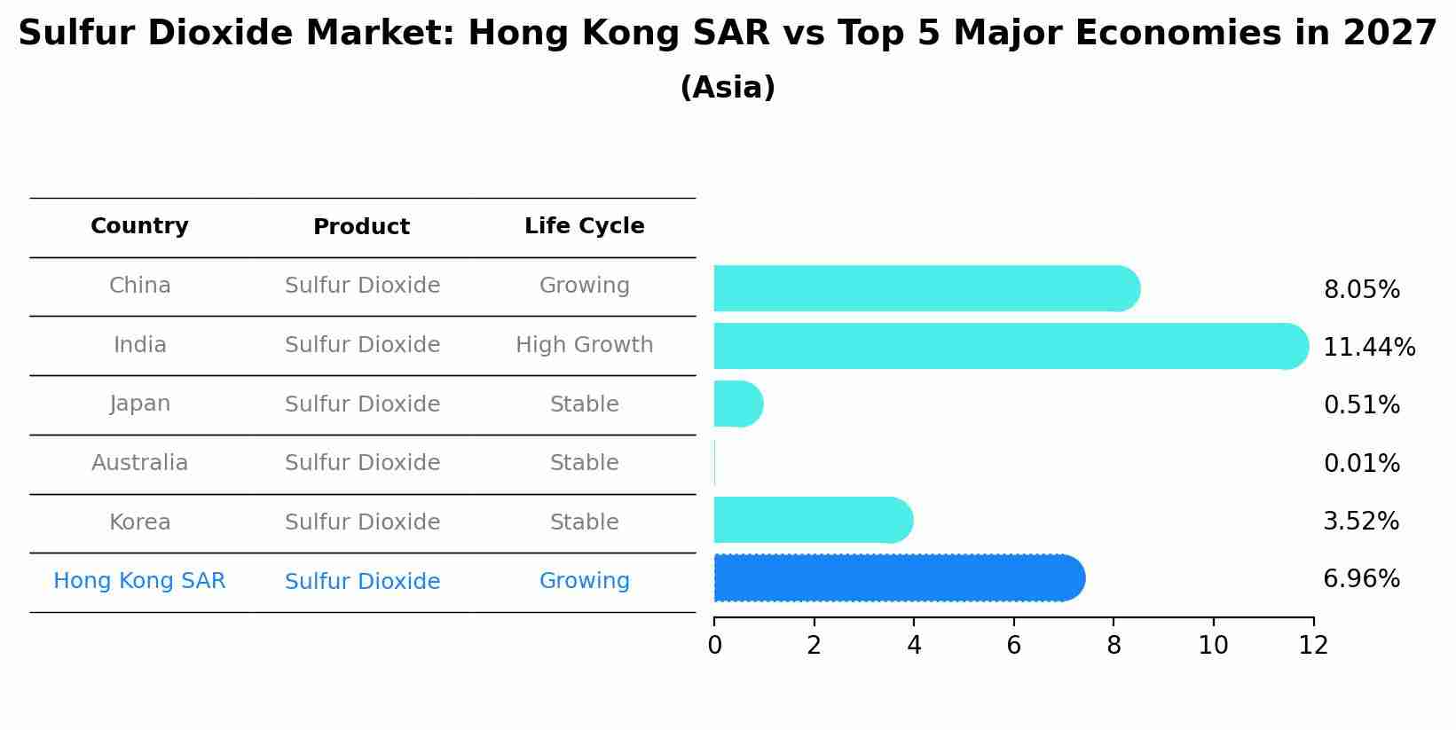 Sulfur Dioxide Market: Hong Kong SAR vs Top 5 Major Economies in 2027 (Asia)