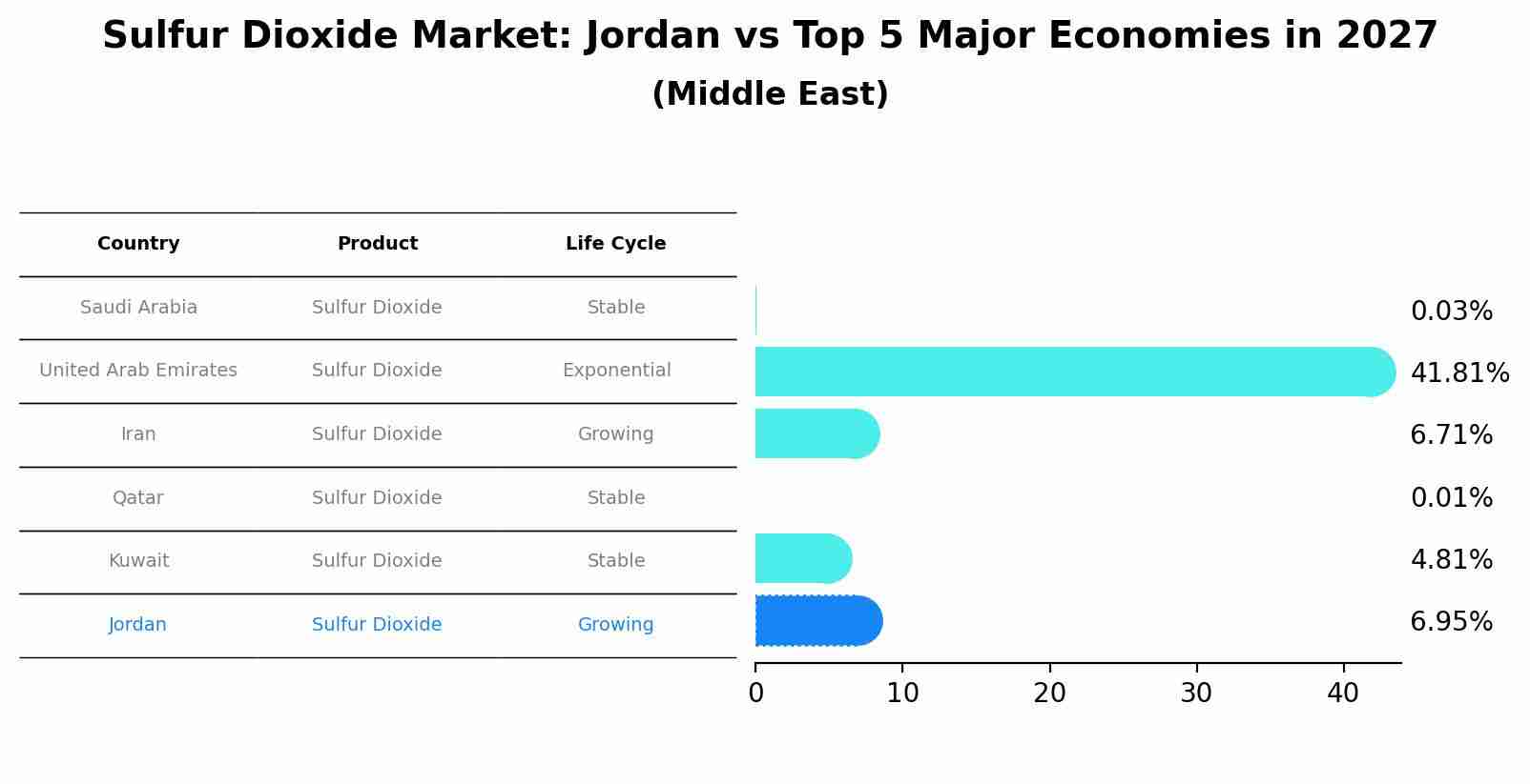 Sulfur Dioxide Market: Jordan vs Top 5 Major Economies in 2027 (Middle East)