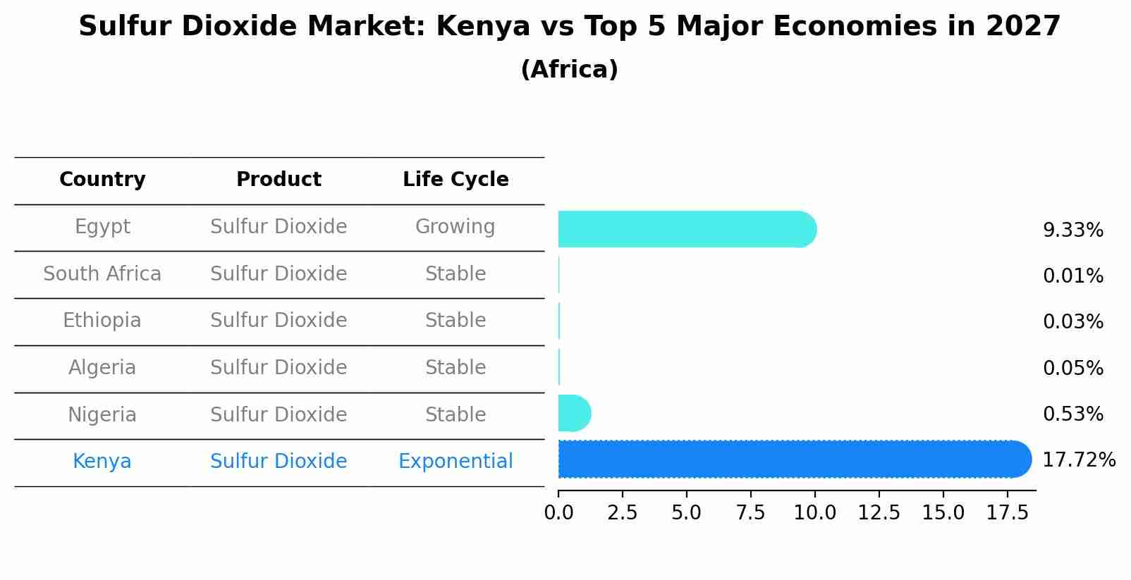 Sulfur Dioxide Market: Kenya vs Top 5 Major Economies in 2027 (Africa)