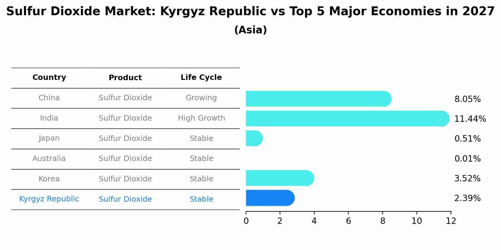 Sulfur Dioxide Market: Kyrgyz Republic vs Top 5 Major Economies in 2027 (Asia)