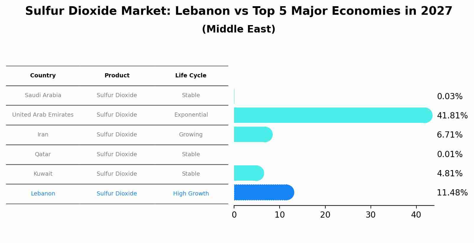 Sulfur Dioxide Market: Lebanon vs Top 5 Major Economies in 2027 (Middle East)