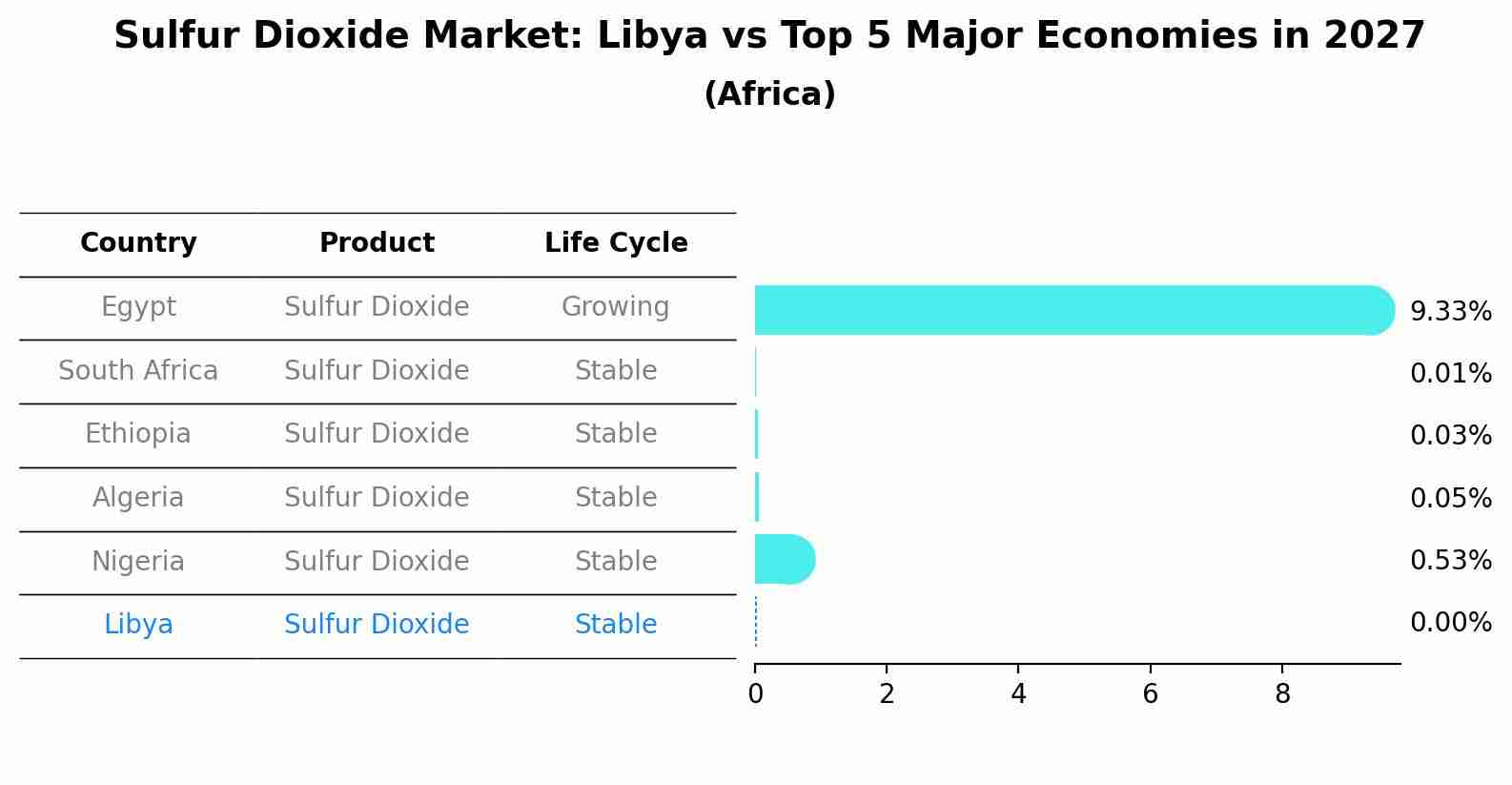 Sulfur Dioxide Market: Libya vs Top 5 Major Economies in 2027 (Africa)