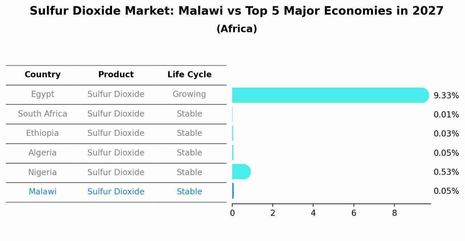 Sulfur Dioxide Market: Malawi vs Top 5 Major Economies in 2027 (Africa)