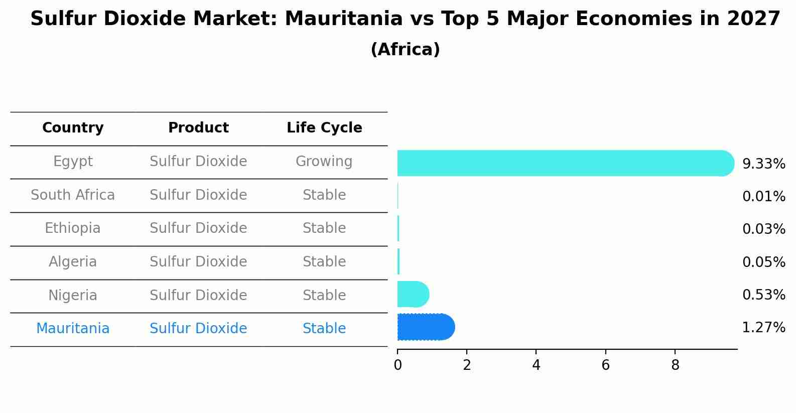 Sulfur Dioxide Market: Mauritania vs Top 5 Major Economies in 2027 (Africa)