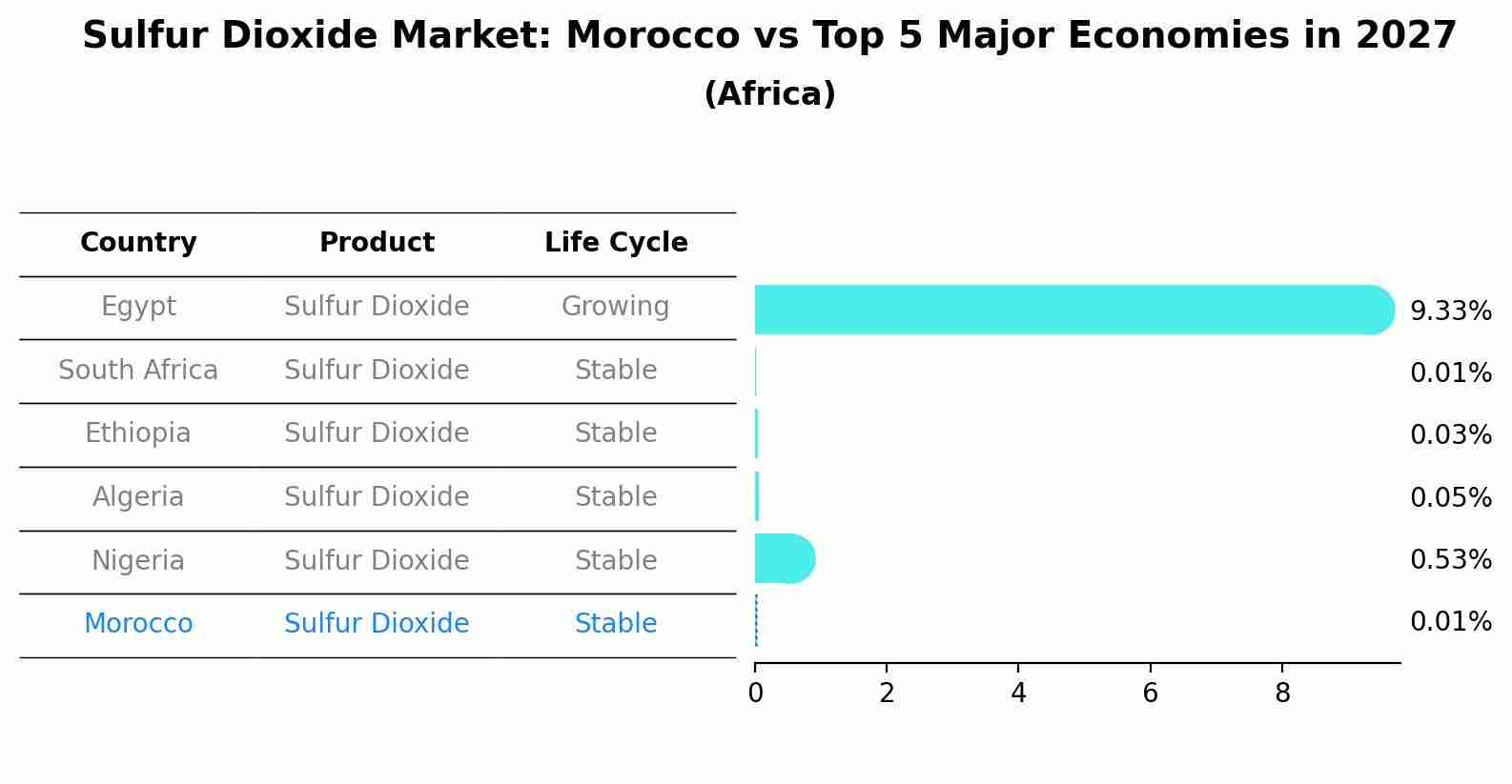 Sulfur Dioxide Market: Morocco vs Top 5 Major Economies in 2027 (Africa)