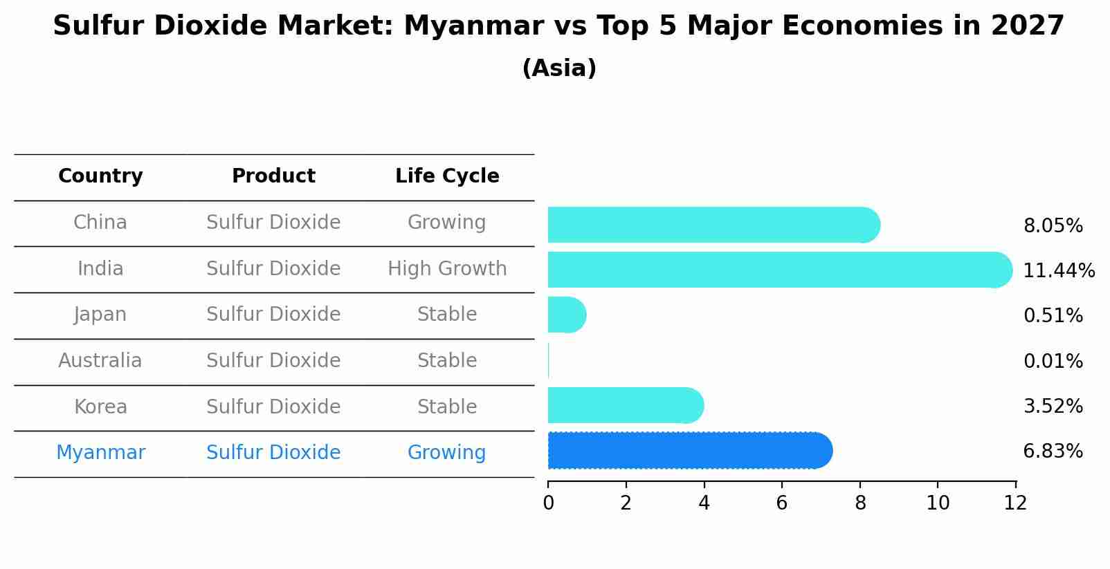 Sulfur Dioxide Market: Myanmar vs Top 5 Major Economies in 2027 (Asia)