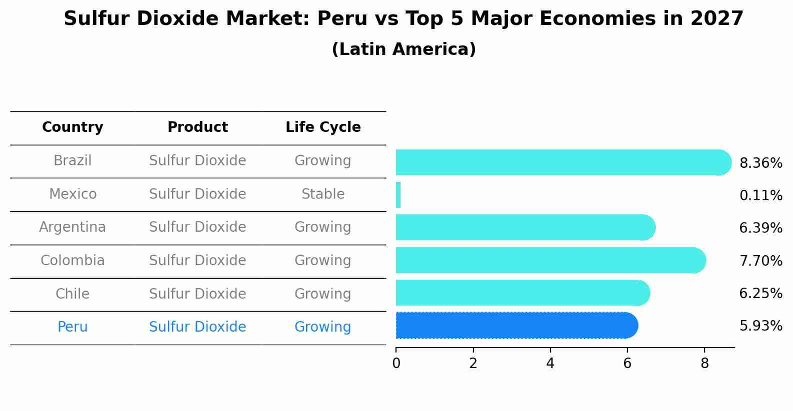 Sulfur Dioxide Market: Peru vs Top 5 Major Economies in 2027 (Latin America)