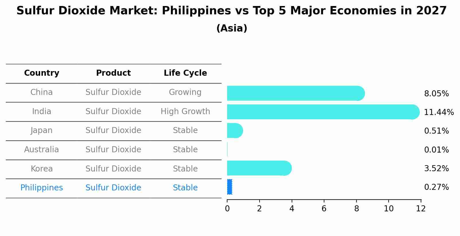 Sulfur Dioxide Market: Philippines vs Top 5 Major Economies in 2027 (Asia)