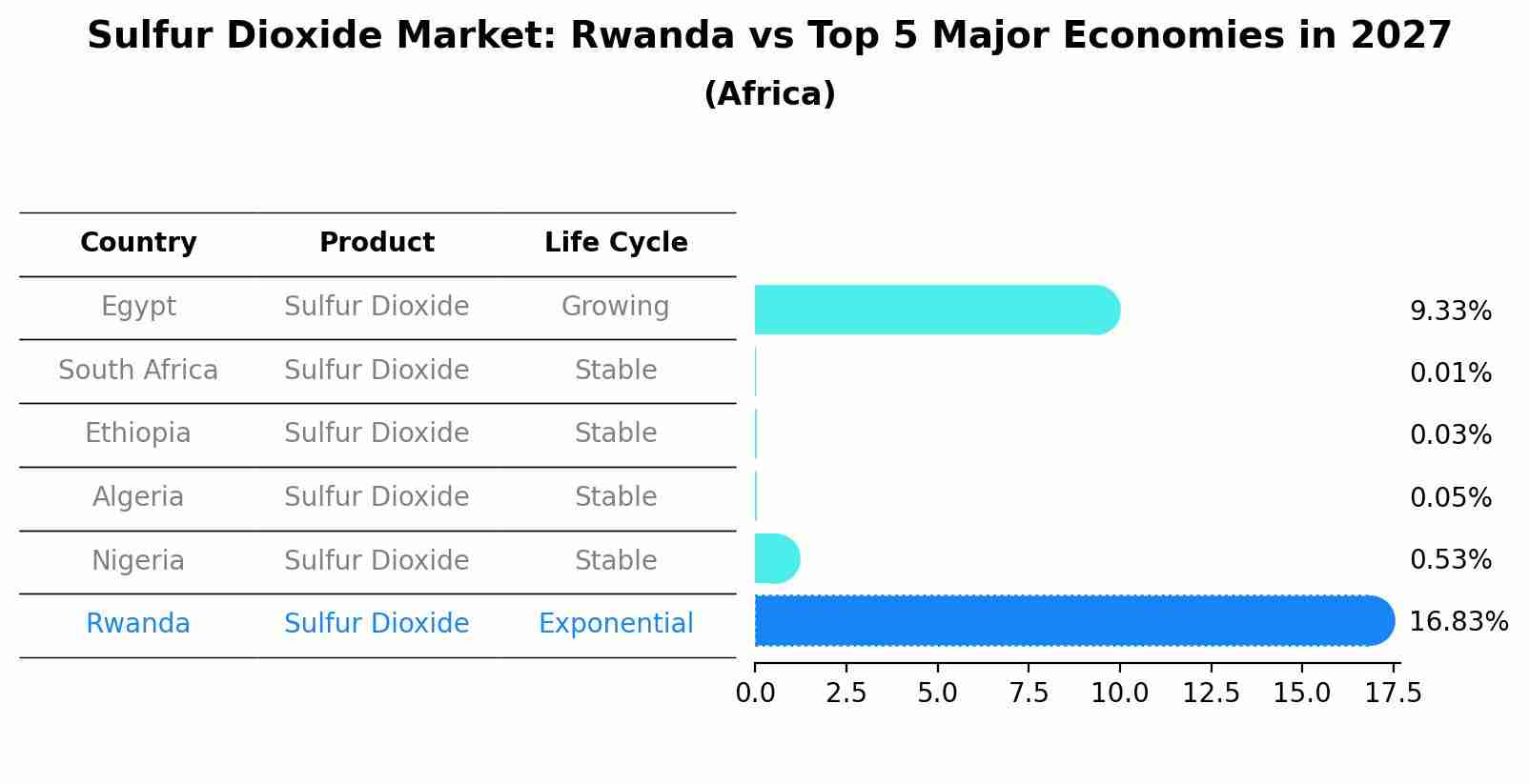 Sulfur Dioxide Market: Rwanda vs Top 5 Major Economies in 2027 (Africa)