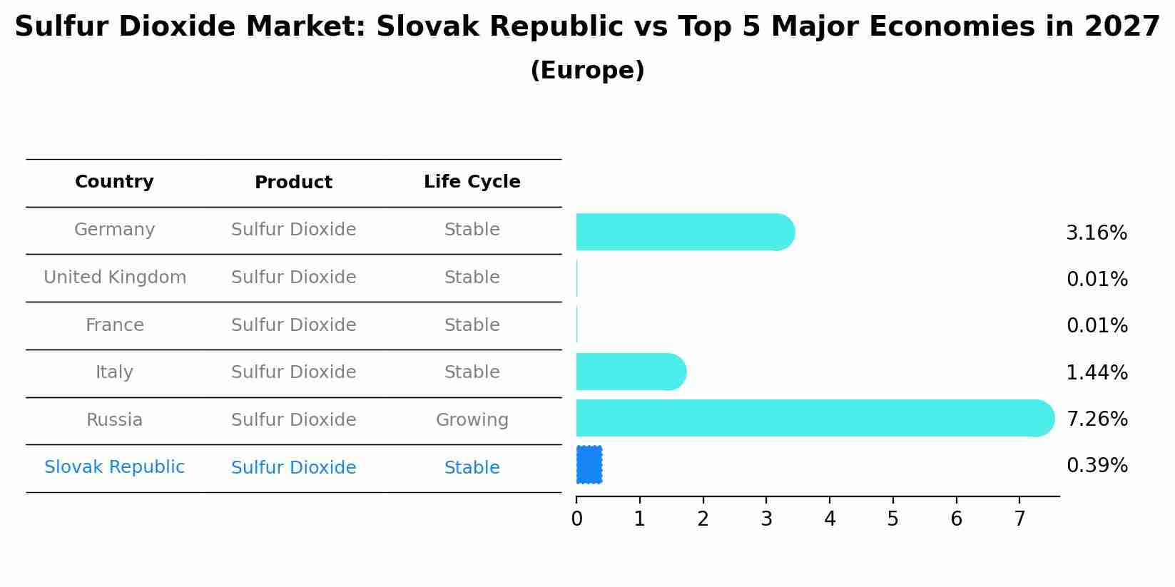 Sulfur Dioxide Market: Slovak Republic vs Top 5 Major Economies in 2027 (Europe)