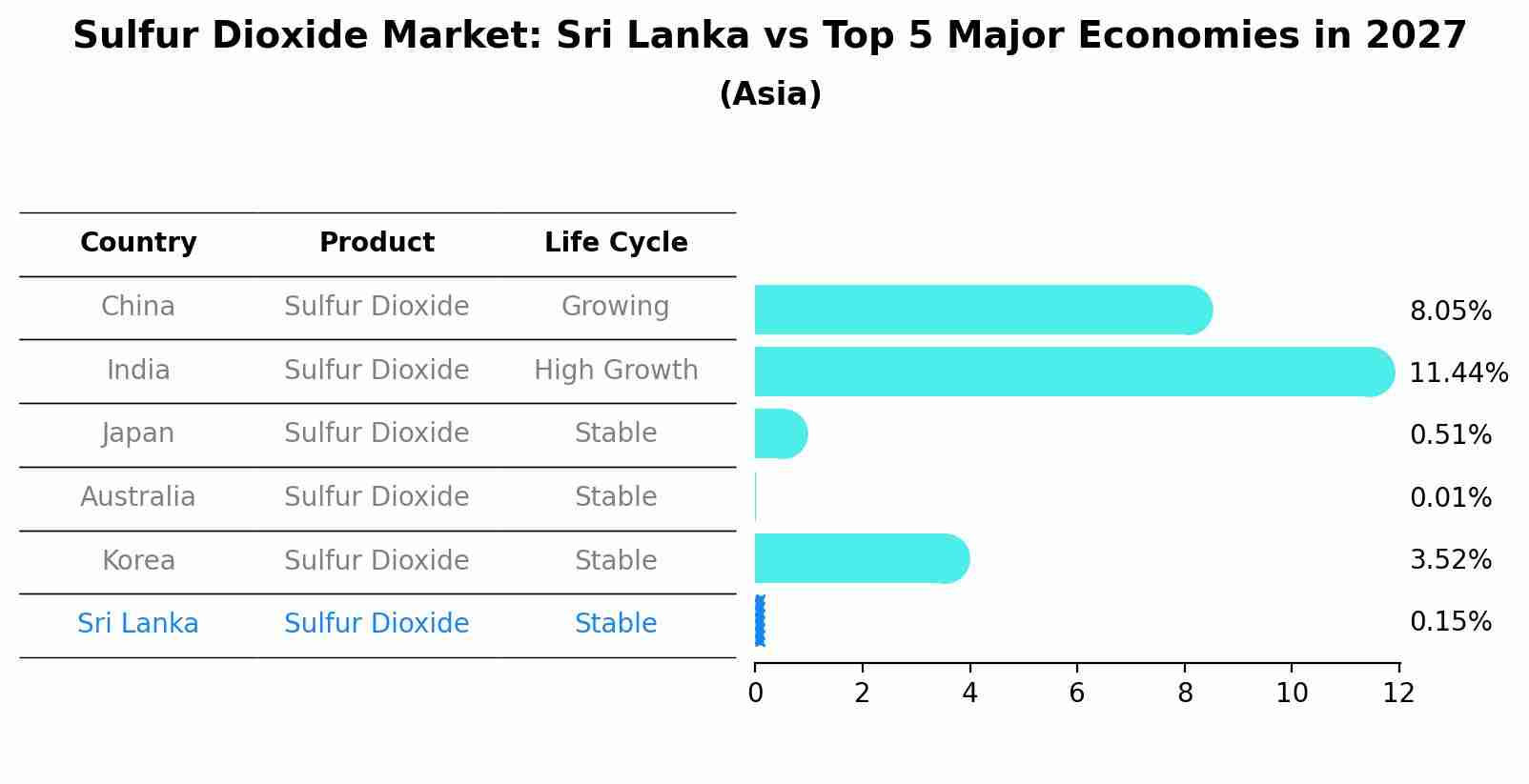 Sulfur Dioxide Market: Sri Lanka vs Top 5 Major Economies in 2027 (Asia)