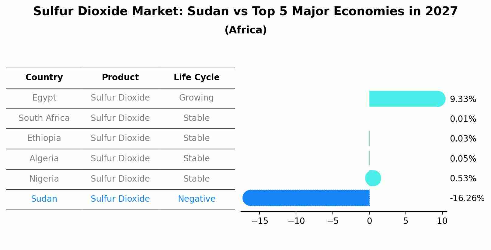 Sulfur Dioxide Market: Sudan vs Top 5 Major Economies in 2027 (Africa)