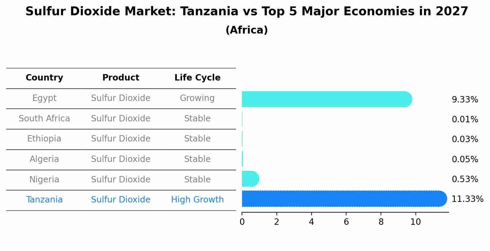 Sulfur Dioxide Market: Tanzania vs Top 5 Major Economies in 2027 (Africa)