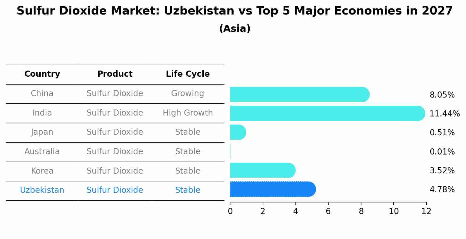 Sulfur Dioxide Market: Uzbekistan vs Top 5 Major Economies in 2027 (Asia)