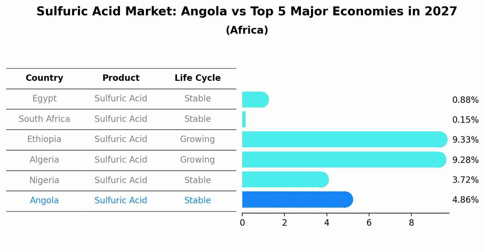 Sulfuric Acid Market: Angola vs Top 5 Major Economies in 2027 (Africa)