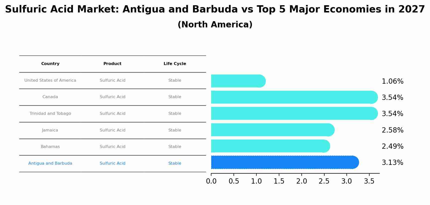 Sulfuric Acid Market: Antigua and Barbuda vs Top 5 Major Economies in 2027 (North America)