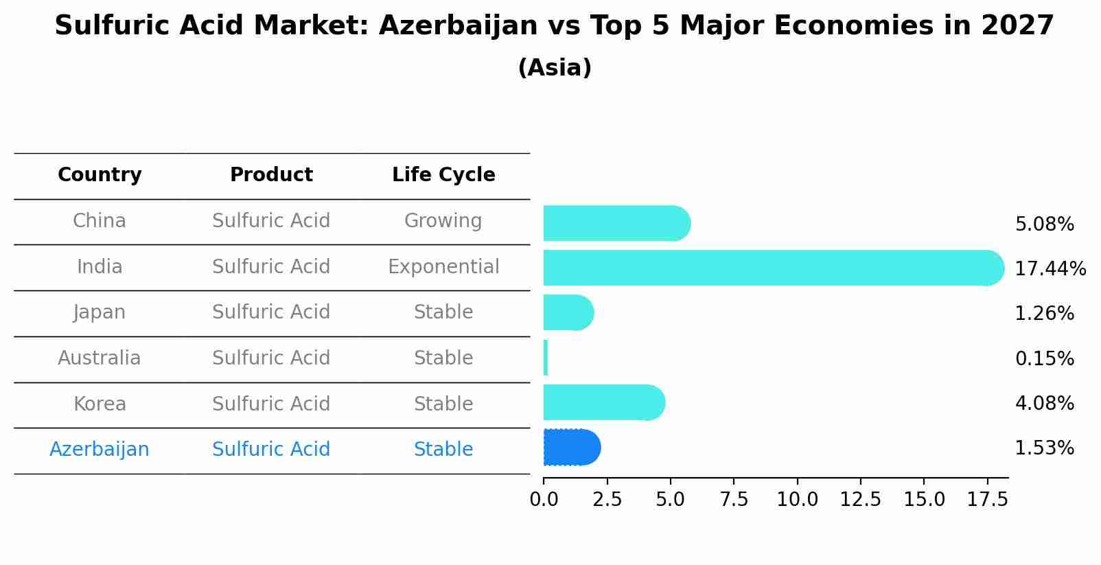 Sulfuric Acid Market: Azerbaijan vs Top 5 Major Economies in 2027 (Asia)