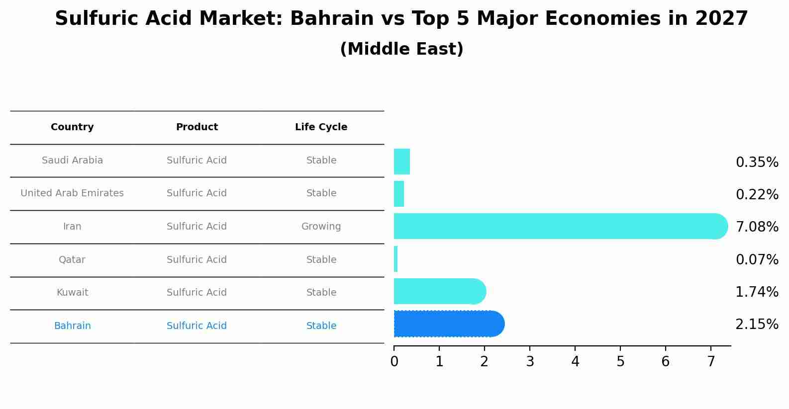 Sulfuric Acid Market: Bahrain vs Top 5 Major Economies in 2027 (Middle East)