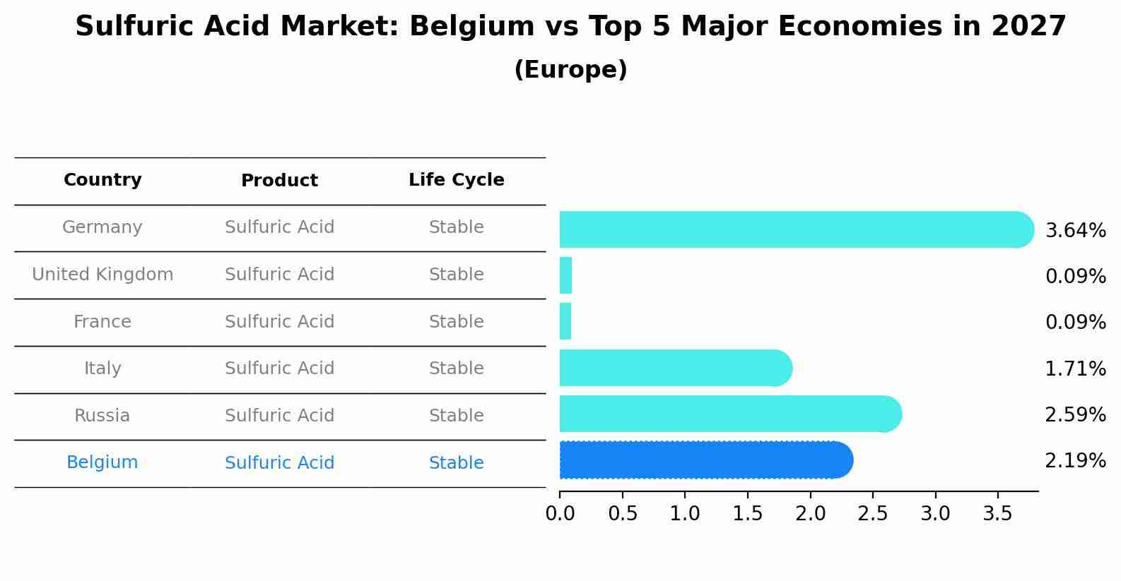 Sulfuric Acid Market: Belgium vs Top 5 Major Economies in 2027 (Europe)