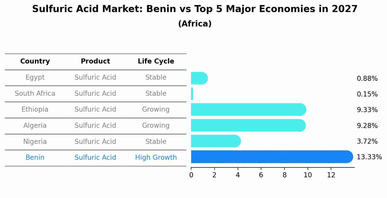Sulfuric Acid Market: Benin vs Top 5 Major Economies in 2027 (Africa)