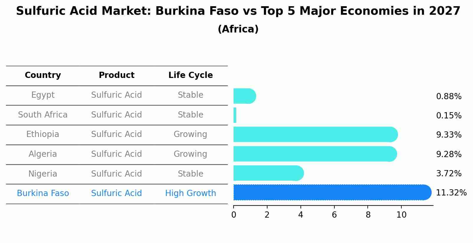 Sulfuric Acid Market: Burkina Faso vs Top 5 Major Economies in 2027 (Africa)