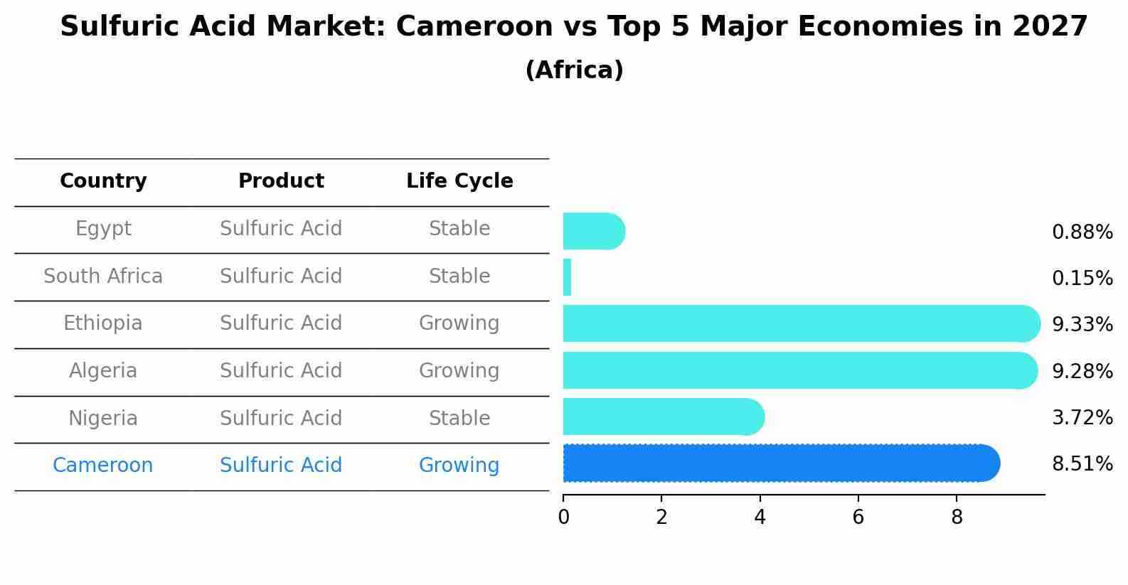 Sulfuric Acid Market: Cameroon vs Top 5 Major Economies in 2027 (Africa)