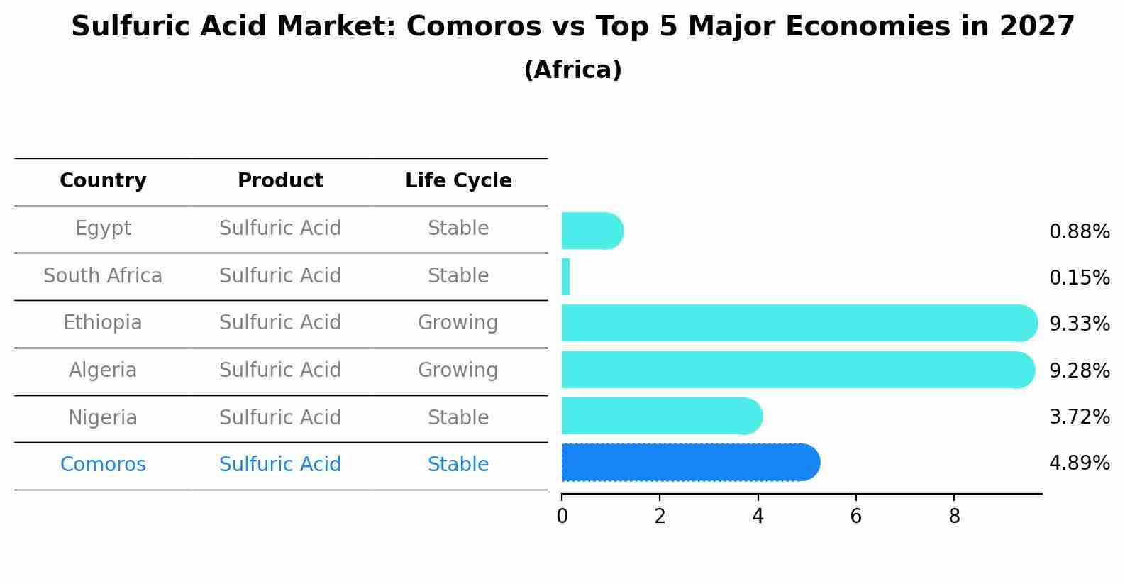 Sulfuric Acid Market: Comoros vs Top 5 Major Economies in 2027 (Africa)