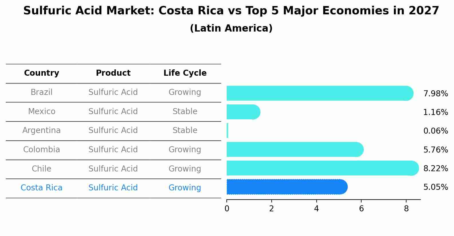 Sulfuric Acid Market: Costa Rica vs Top 5 Major Economies in 2027 (Latin America)