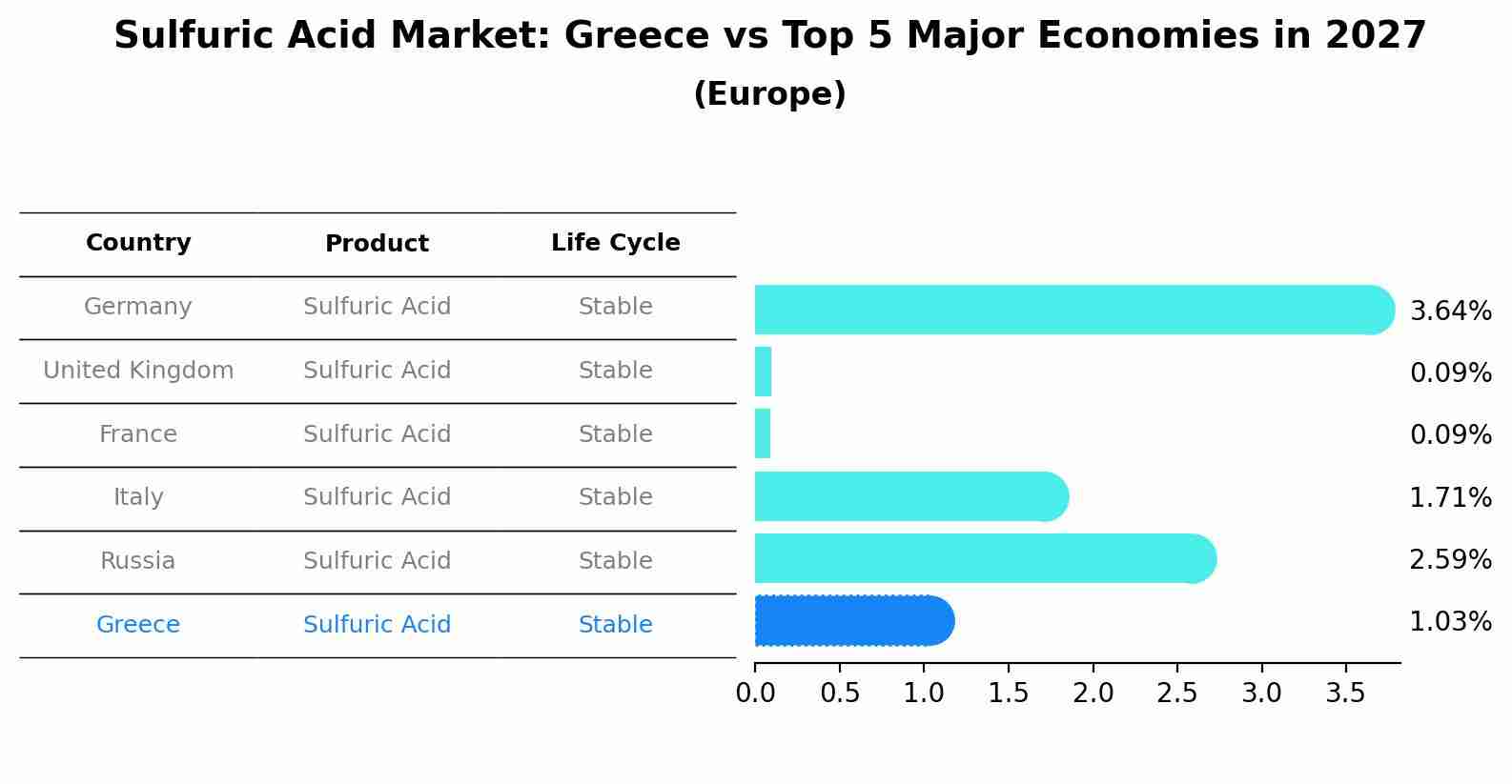 Sulfuric Acid Market: Greece vs Top 5 Major Economies in 2027 (Europe)