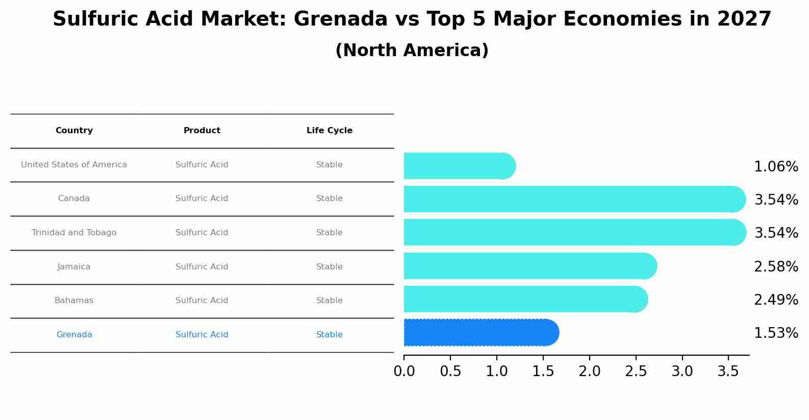 Sulfuric Acid Market: Grenada vs Top 5 Major Economies in 2027 (North America)