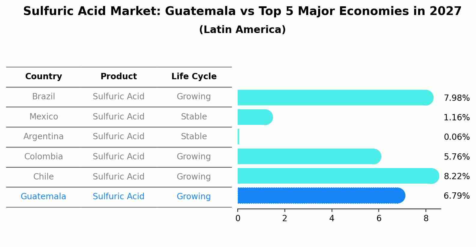 Sulfuric Acid Market: Guatemala vs Top 5 Major Economies in 2027 (Latin America)