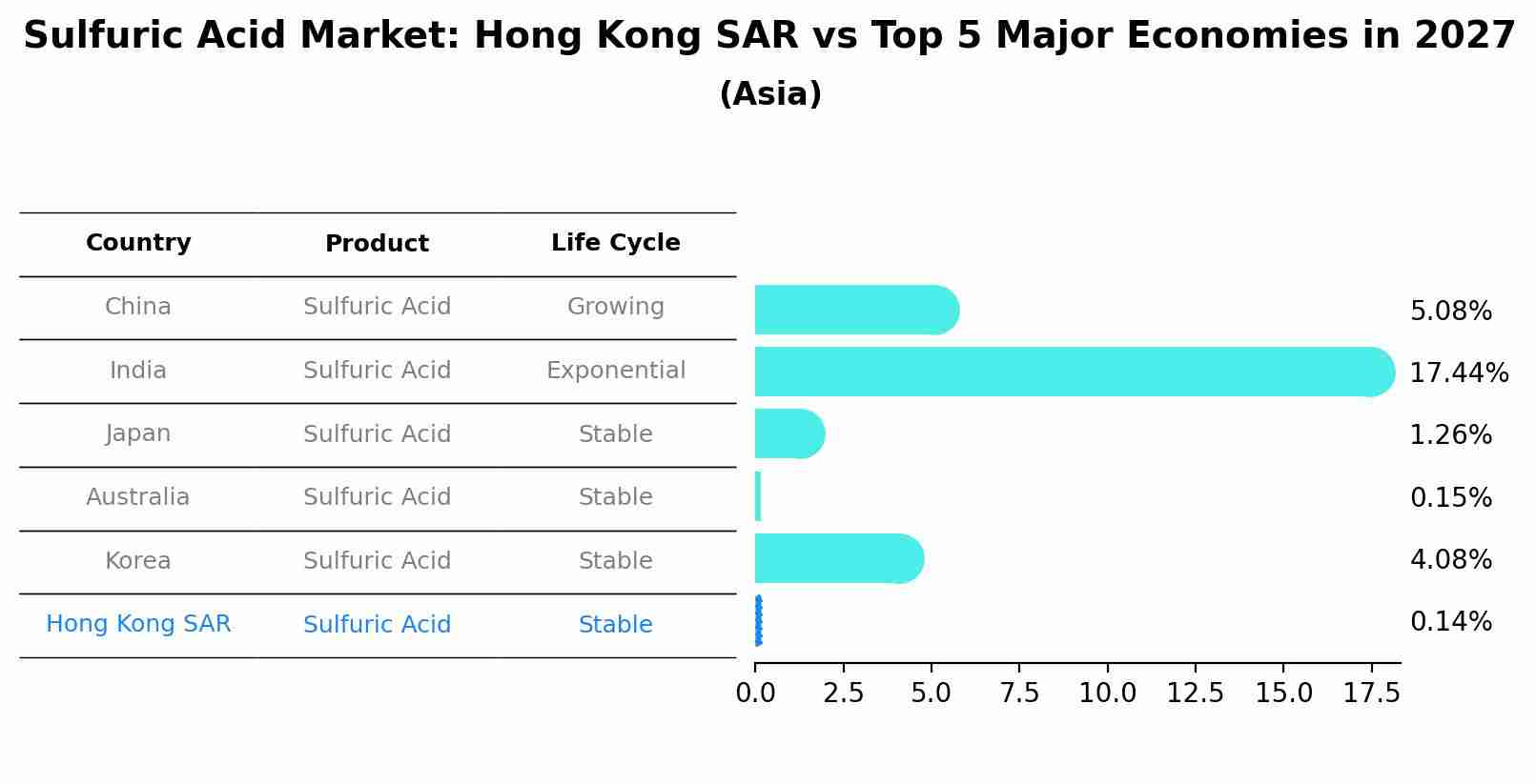 Sulfuric Acid Market: Hong Kong SAR vs Top 5 Major Economies in 2027 (Asia)
