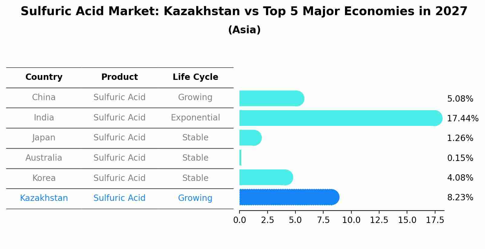 Sulfuric Acid Market: Kazakhstan vs Top 5 Major Economies in 2027 (Asia)