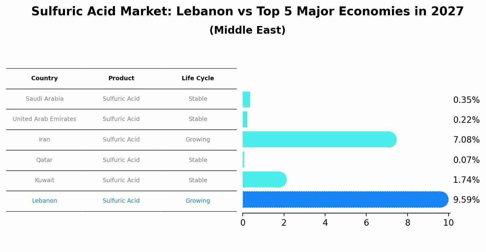Sulfuric Acid Market: Lebanon vs Top 5 Major Economies in 2027 (Middle East)