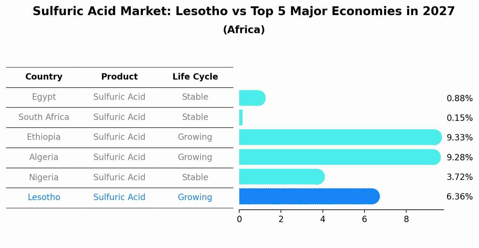 Sulfuric Acid Market: Lesotho vs Top 5 Major Economies in 2027 (Africa)