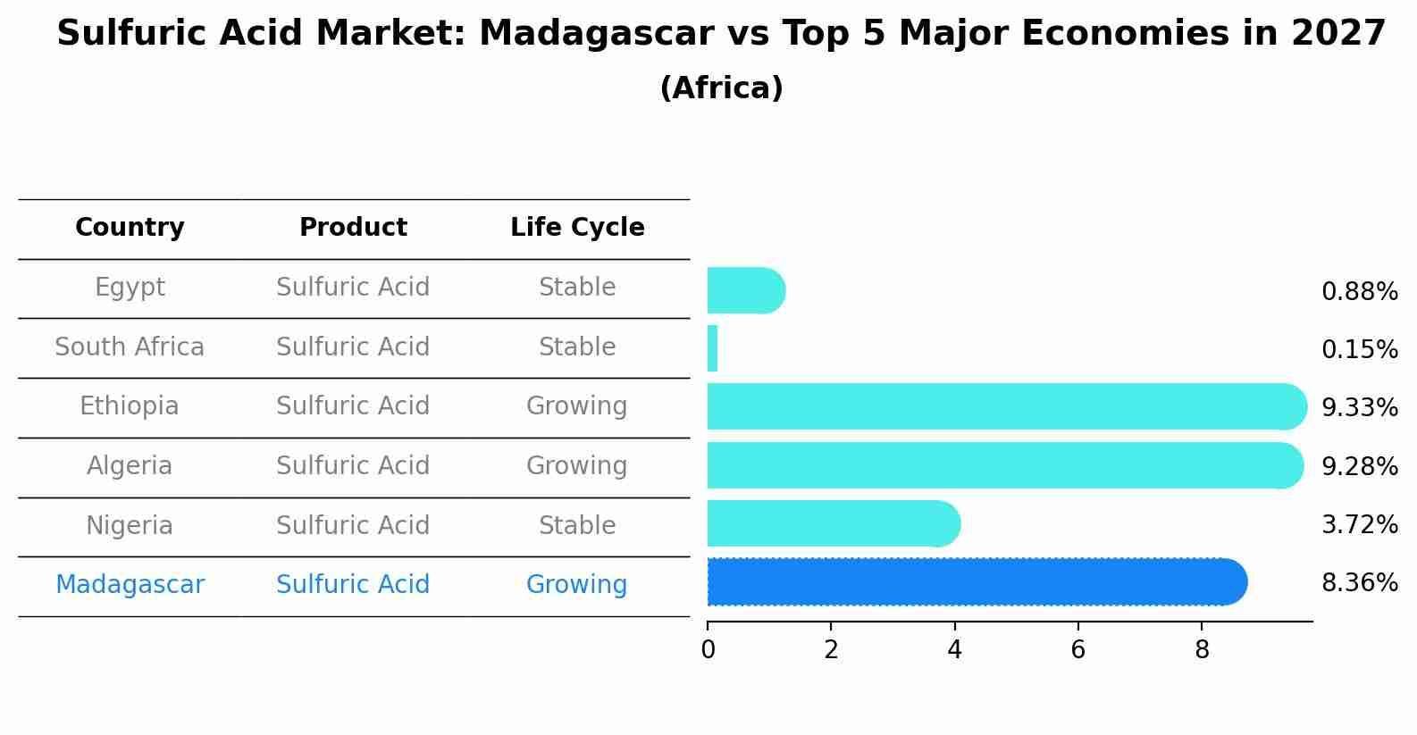 Sulfuric Acid Market: Madagascar vs Top 5 Major Economies in 2027 (Africa)