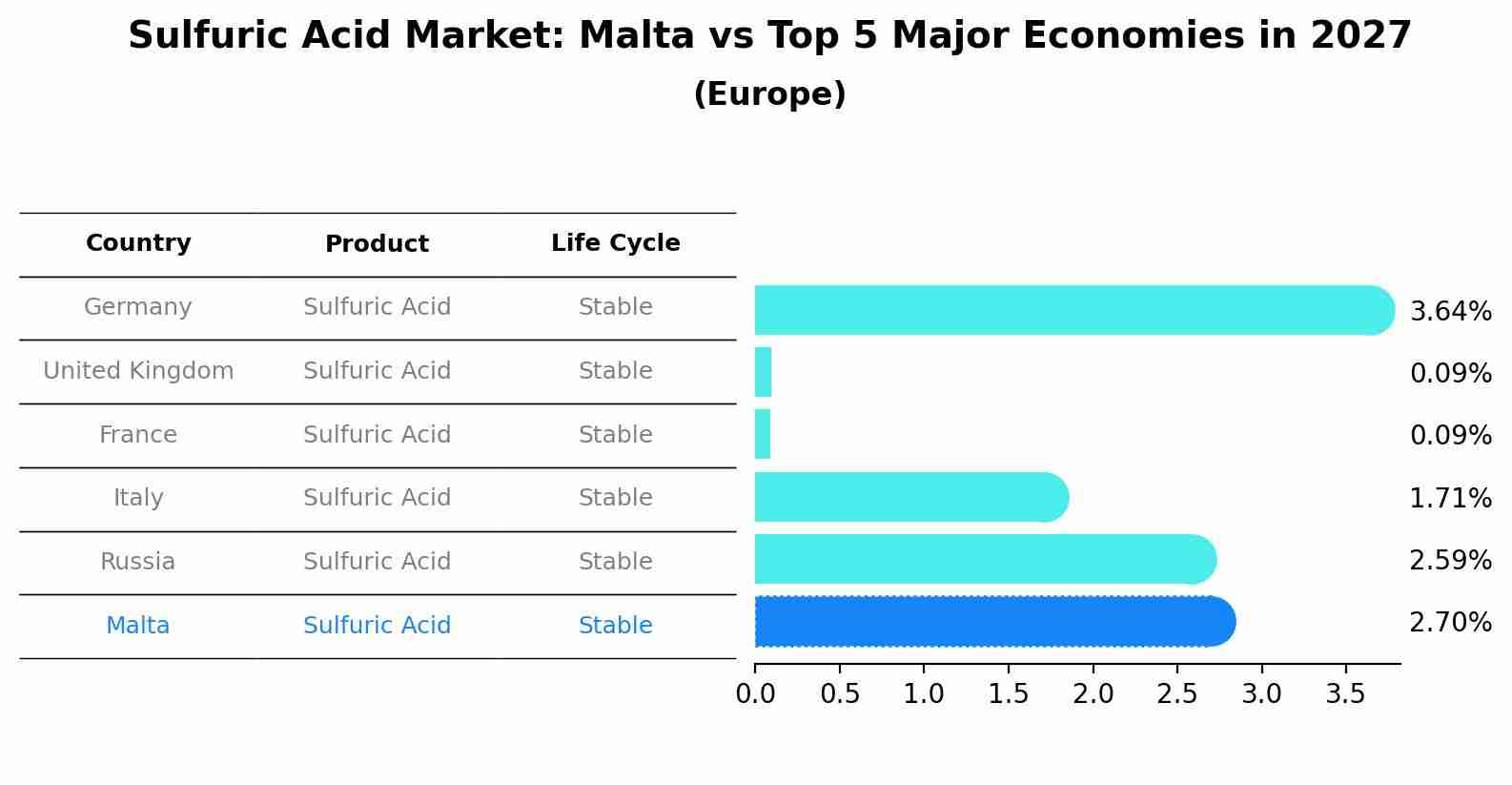 Sulfuric Acid Market: Malta vs Top 5 Major Economies in 2027 (Europe)
