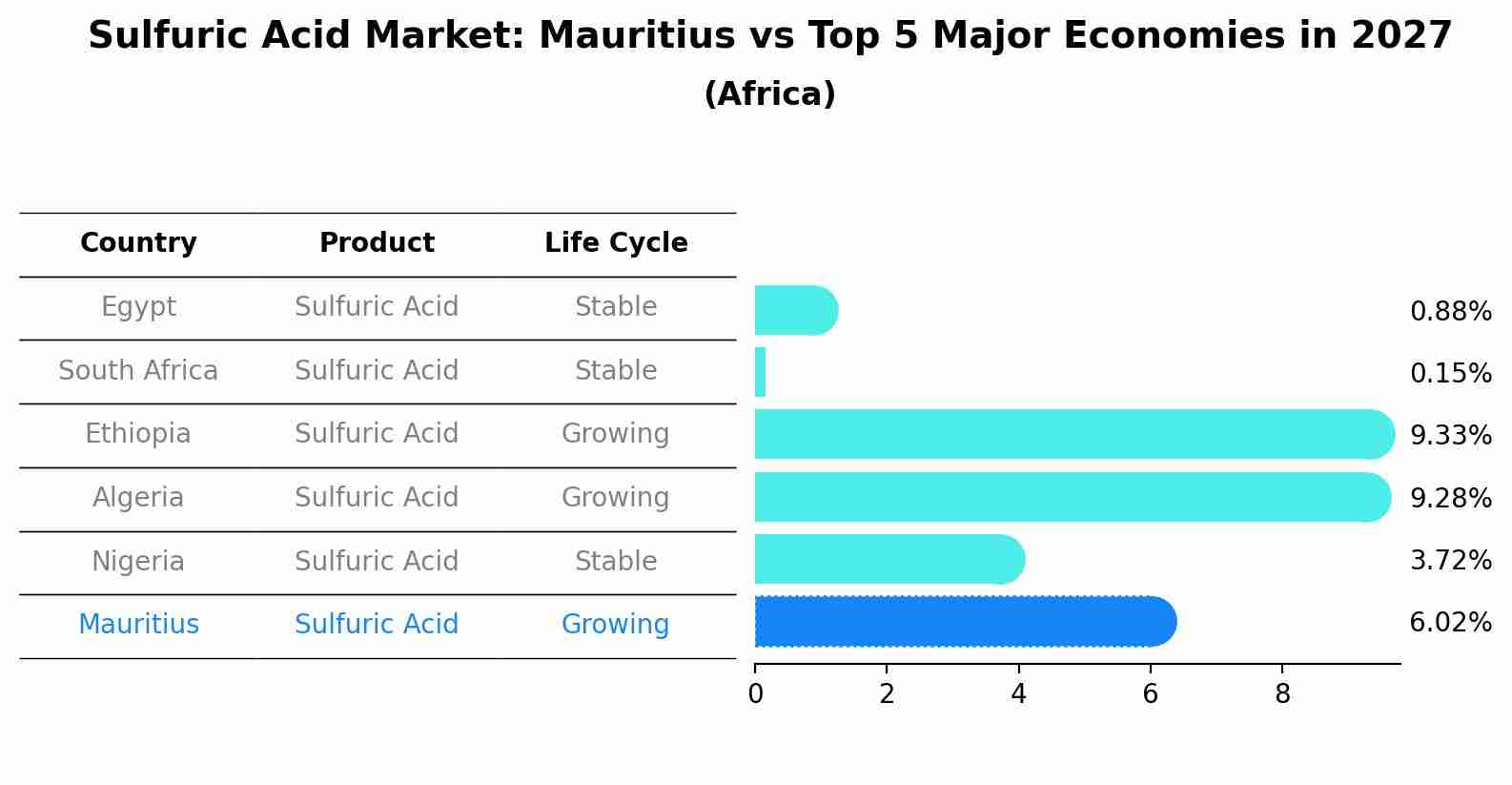 Sulfuric Acid Market: Mauritius vs Top 5 Major Economies in 2027 (Africa)
