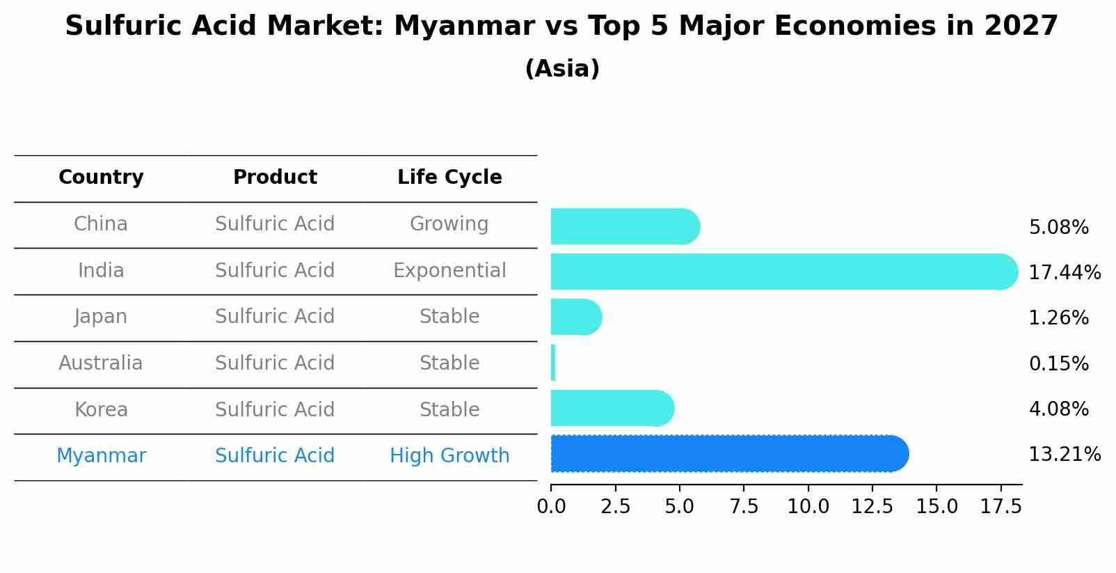 Sulfuric Acid Market: Myanmar vs Top 5 Major Economies in 2027 (Asia)