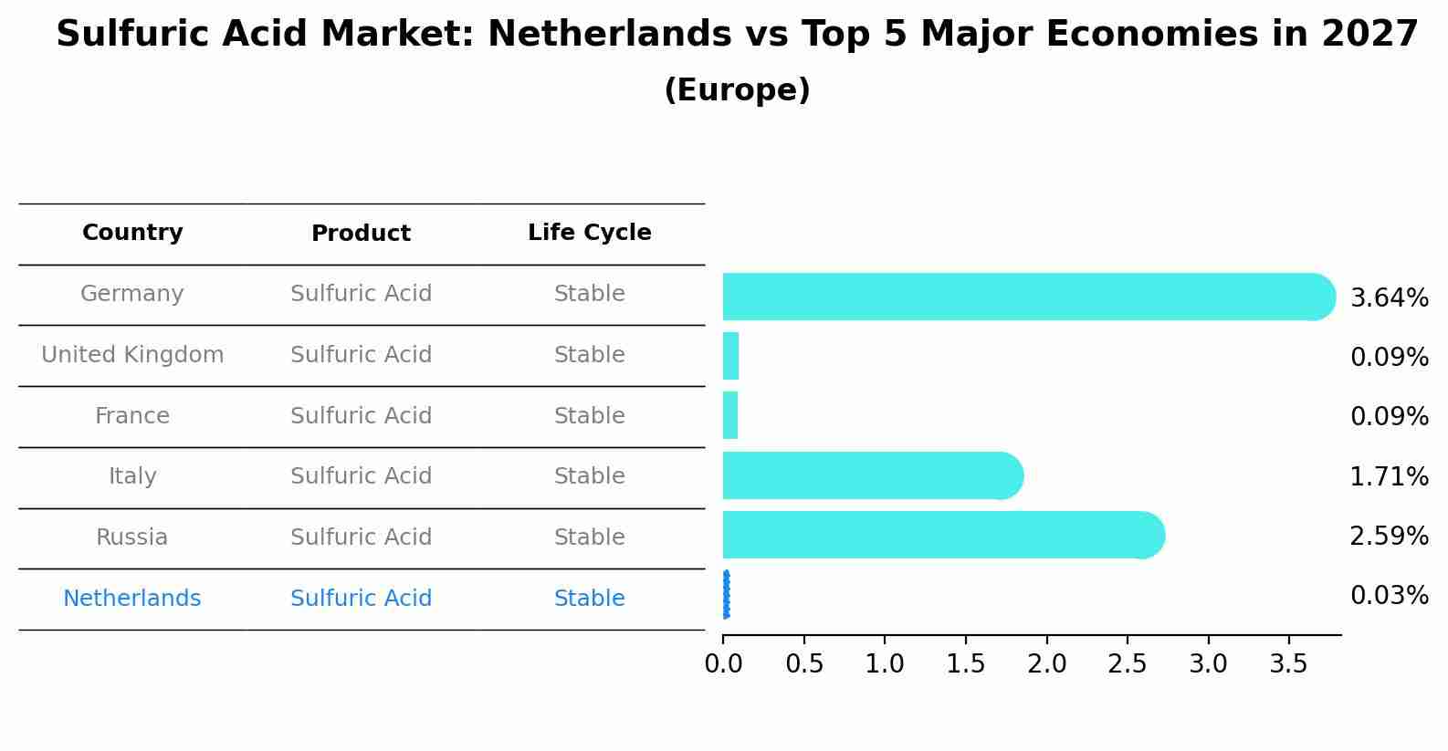 Sulfuric Acid Market: Netherlands vs Top 5 Major Economies in 2027 (Europe)