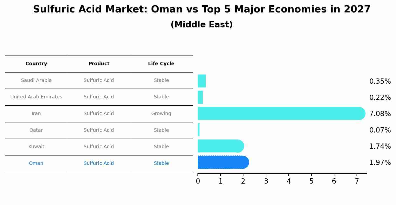 Sulfuric Acid Market: Oman vs Top 5 Major Economies in 2027 (Middle East)
