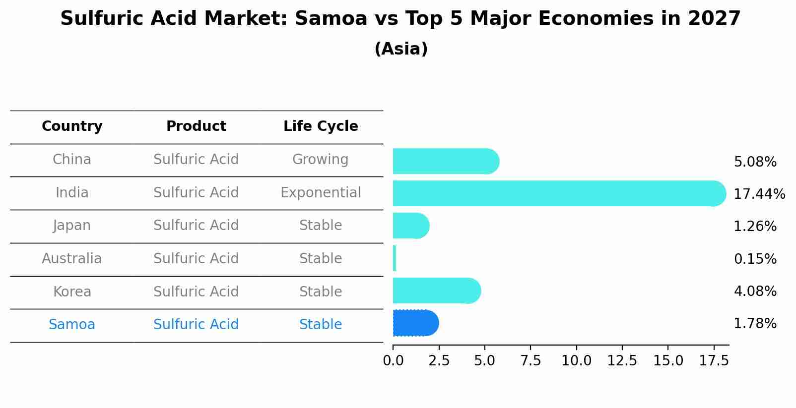 Sulfuric Acid Market: Samoa vs Top 5 Major Economies in 2027 (Asia)
