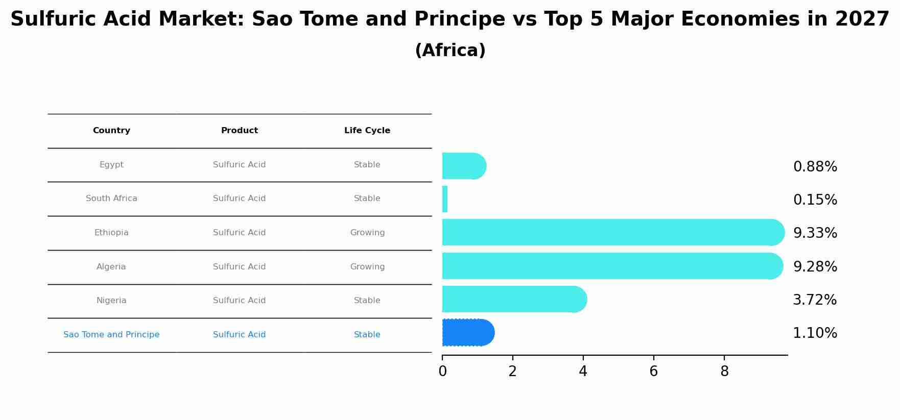 Sulfuric Acid Market: Sao Tome and Principe vs Top 5 Major Economies in 2027 (Africa)