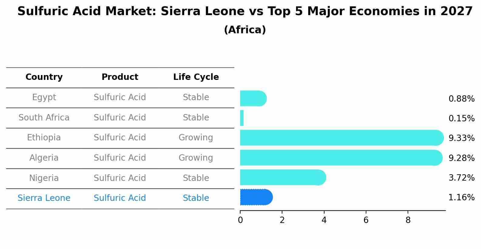 Sulfuric Acid Market: Sierra Leone vs Top 5 Major Economies in 2027 (Africa)
