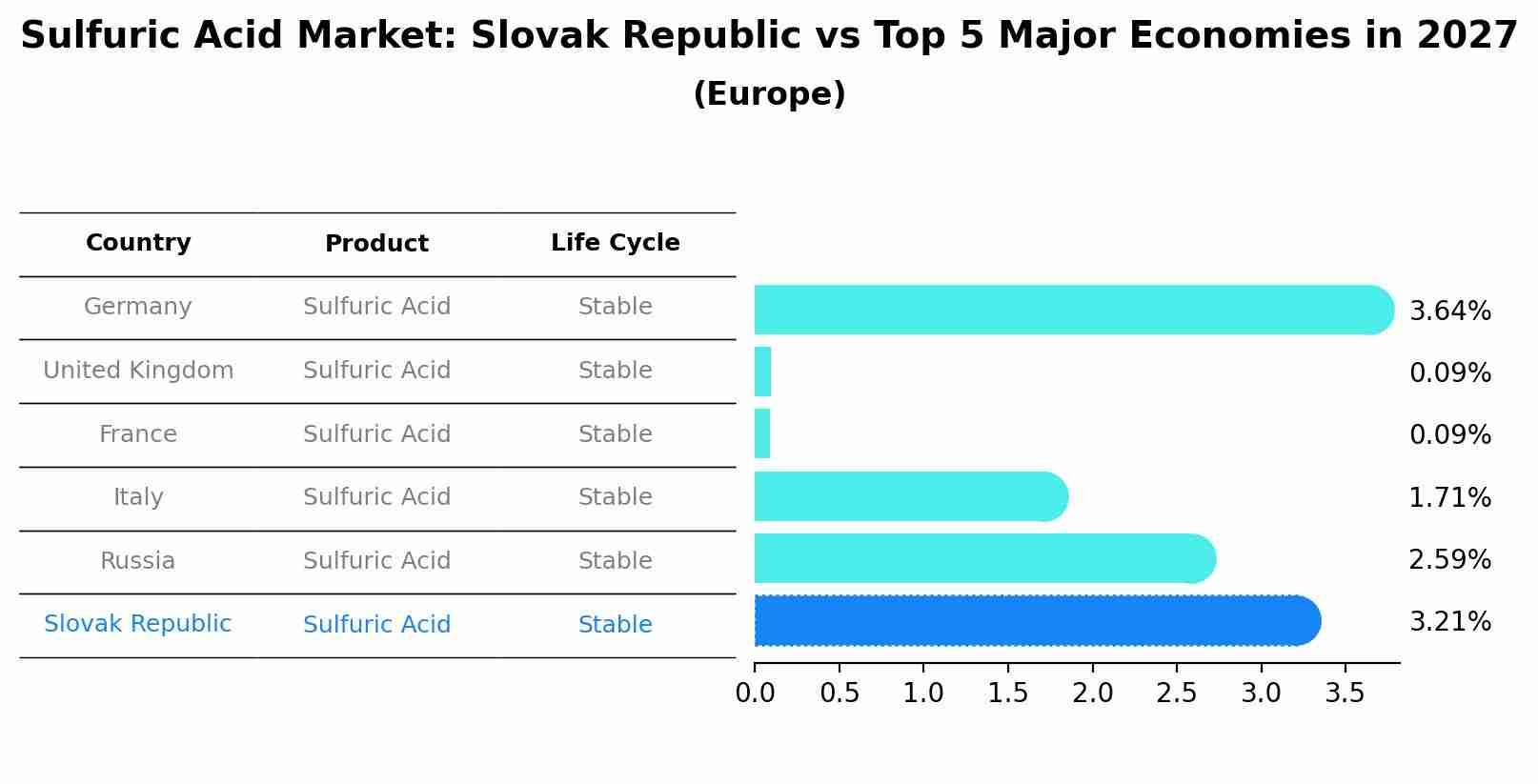 Sulfuric Acid Market: Slovak Republic vs Top 5 Major Economies in 2027 (Europe)