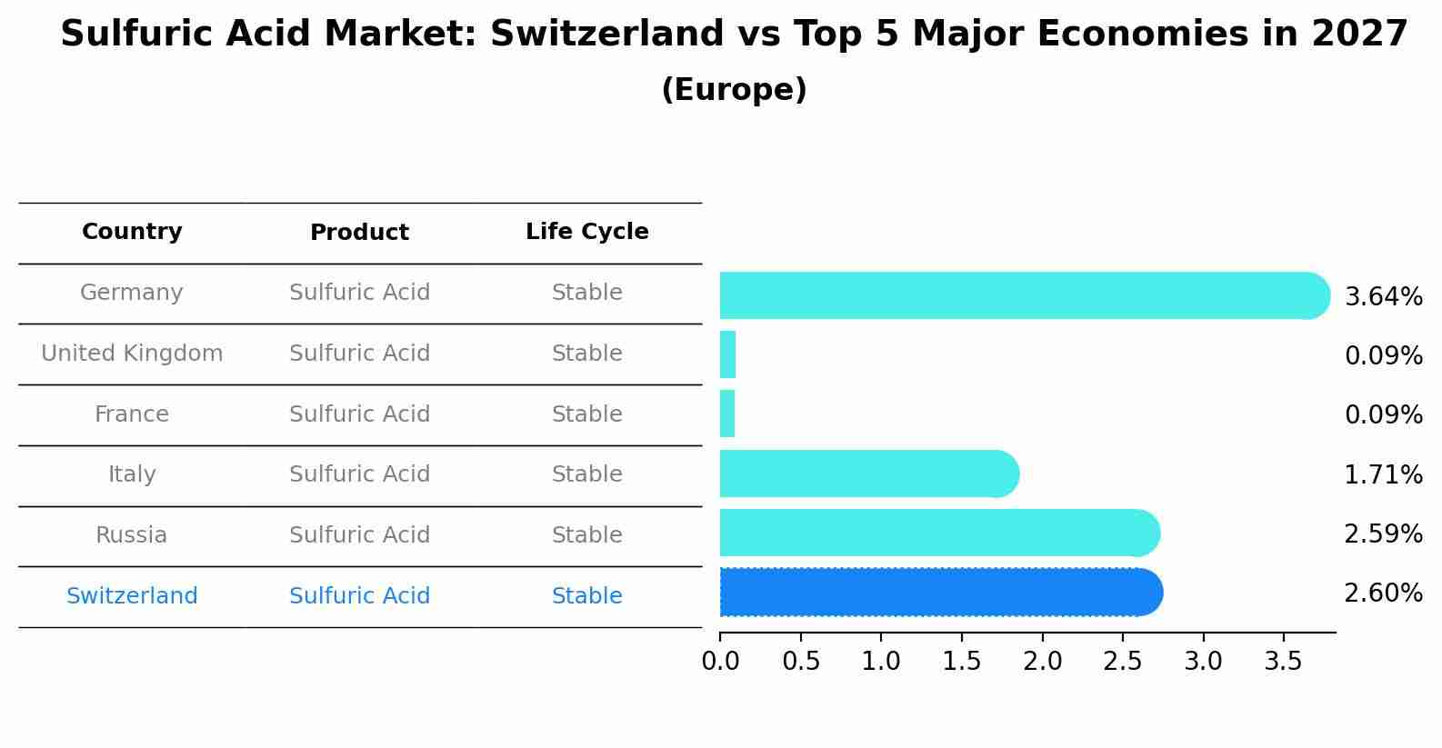 Sulfuric Acid Market: Switzerland vs Top 5 Major Economies in 2027 (Europe)
