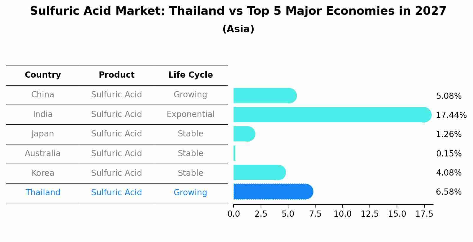 Sulfuric Acid Market: Thailand vs Top 5 Major Economies in 2027 (Asia)